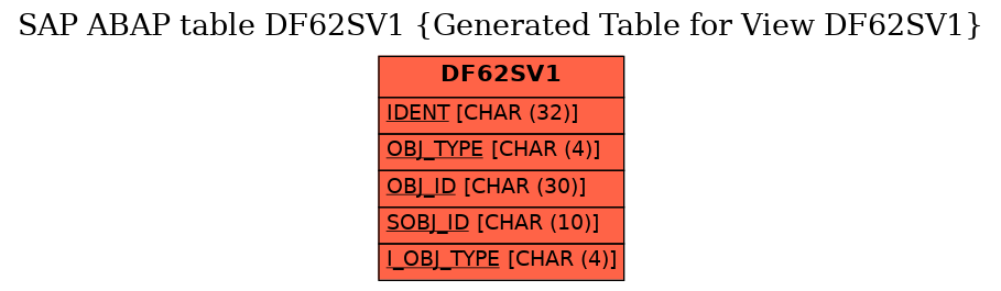 E-R Diagram for table DF62SV1 (Generated Table for View DF62SV1)