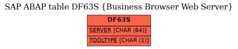 E-R Diagram for table DF63S (Business Browser Web Server)