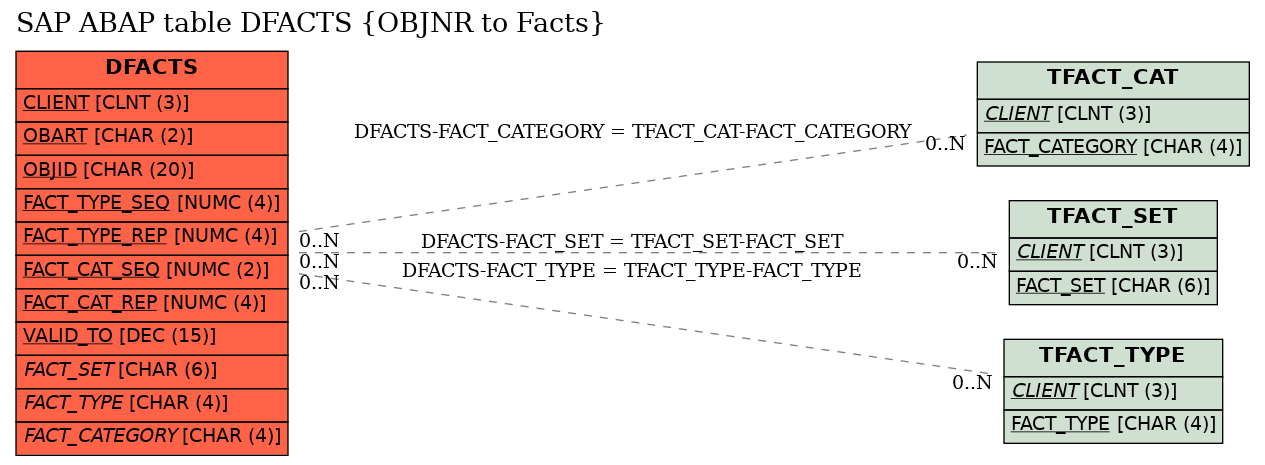 E-R Diagram for table DFACTS (OBJNR to Facts)