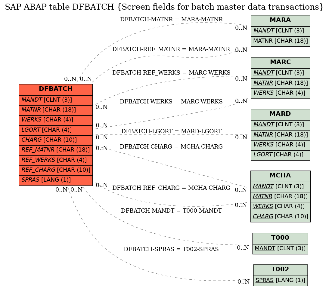 E-R Diagram for table DFBATCH (Screen fields for batch master data transactions)