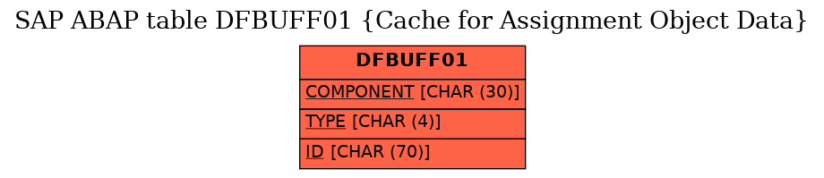 E-R Diagram for table DFBUFF01 (Cache for Assignment Object Data)