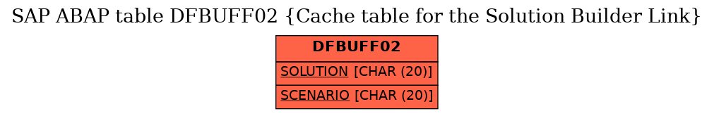 E-R Diagram for table DFBUFF02 (Cache table for the Solution Builder Link)