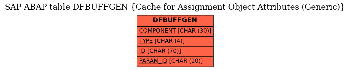 E-R Diagram for table DFBUFFGEN (Cache for Assignment Object Attributes (Generic))