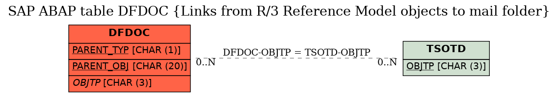 E-R Diagram for table DFDOC (Links from R/3 Reference Model objects to mail folder)