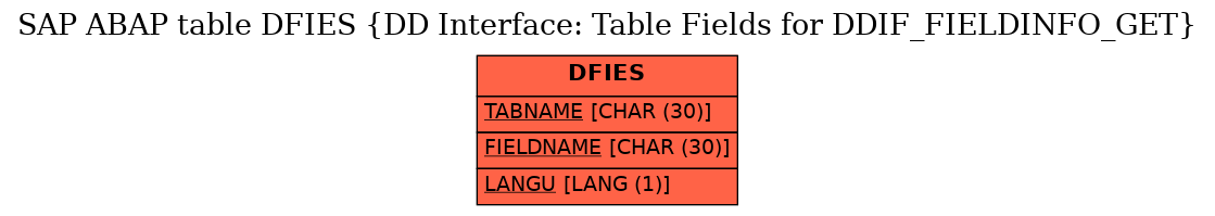 E-R Diagram for table DFIES (DD Interface: Table Fields for DDIF_FIELDINFO_GET)