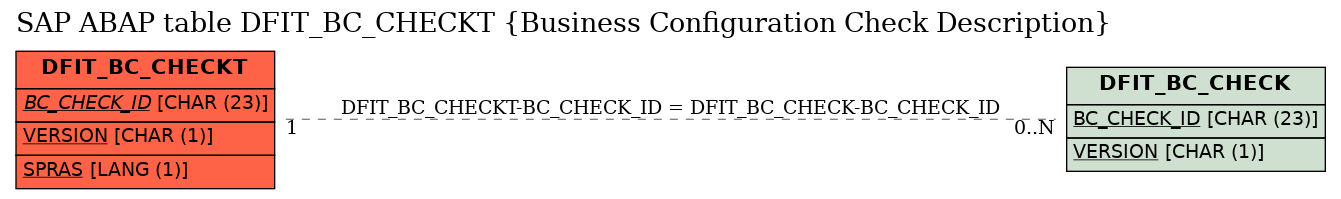 E-R Diagram for table DFIT_BC_CHECKT (Business Configuration Check Description)