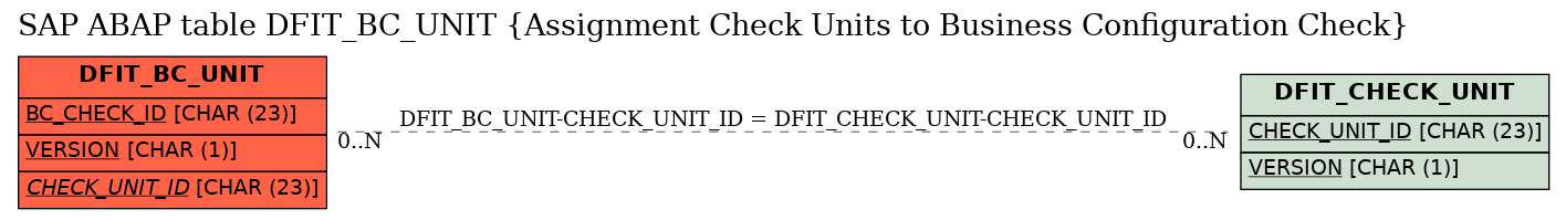 E-R Diagram for table DFIT_BC_UNIT (Assignment Check Units to Business Configuration Check)