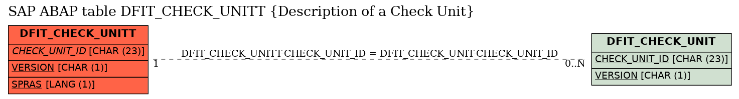 E-R Diagram for table DFIT_CHECK_UNITT (Description of a Check Unit)