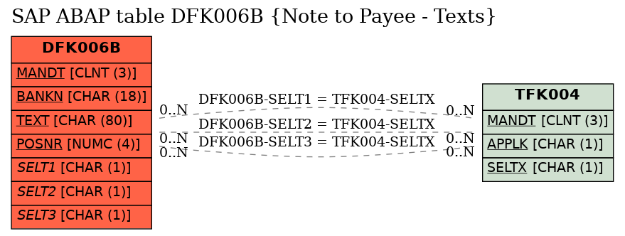 E-R Diagram for table DFK006B (Note to Payee - Texts)