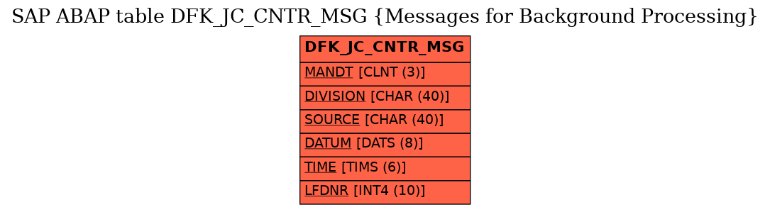 E-R Diagram for table DFK_JC_CNTR_MSG (Messages for Background Processing)