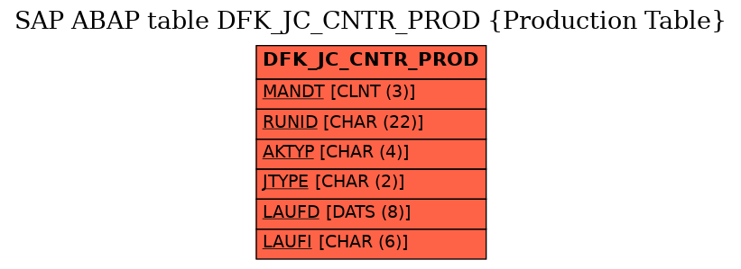 E-R Diagram for table DFK_JC_CNTR_PROD (Production Table)