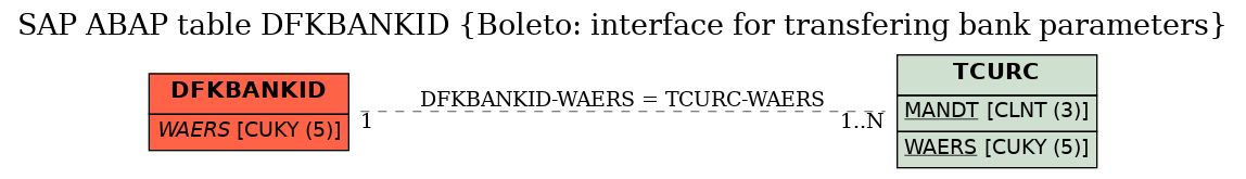 E-R Diagram for table DFKBANKID (Boleto: interface for transfering bank parameters)