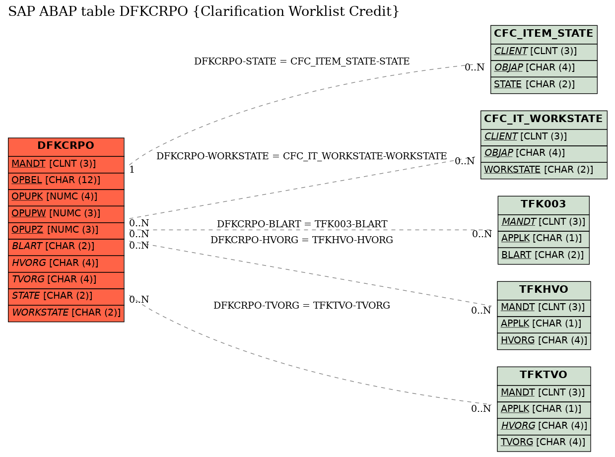 E-R Diagram for table DFKCRPO (Clarification Worklist Credit)