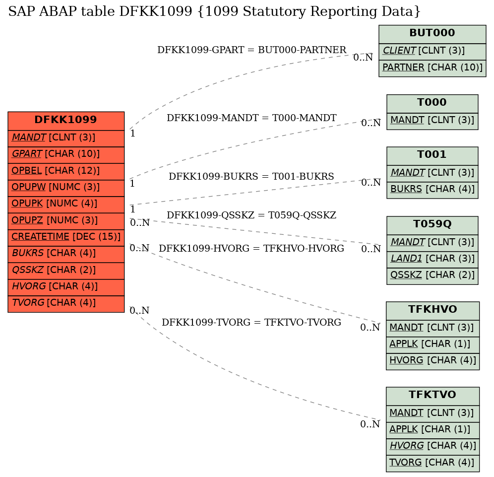 E-R Diagram for table DFKK1099 (1099 Statutory Reporting Data)