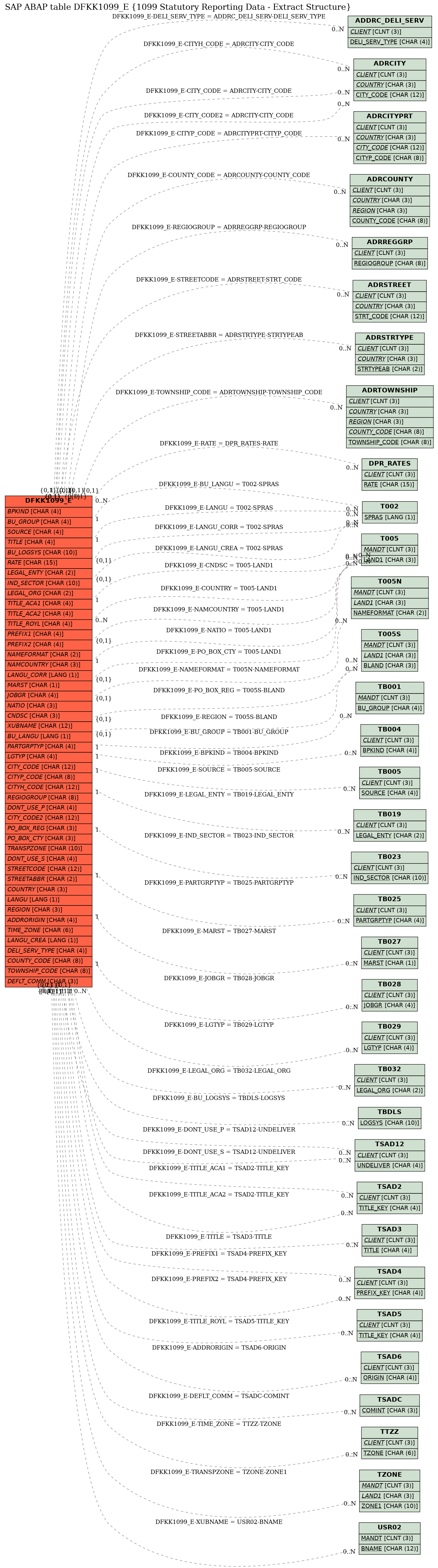 E-R Diagram for table DFKK1099_E (1099 Statutory Reporting Data - Extract Structure)