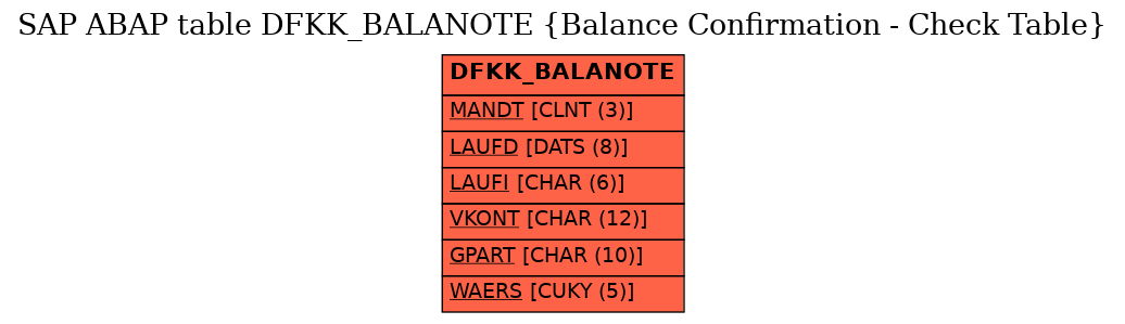 E-R Diagram for table DFKK_BALANOTE (Balance Confirmation - Check Table)