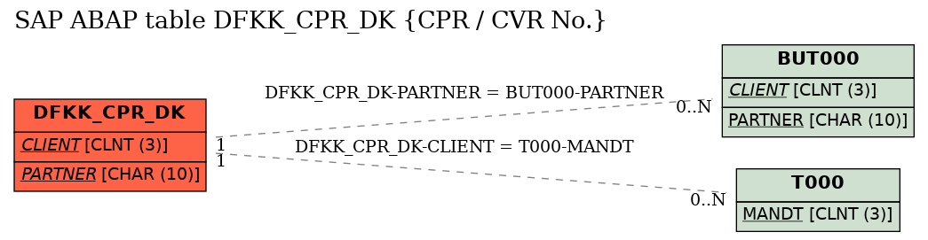 E-R Diagram for table DFKK_CPR_DK (CPR / CVR No.)