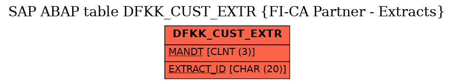 E-R Diagram for table DFKK_CUST_EXTR (FI-CA Partner - Extracts)