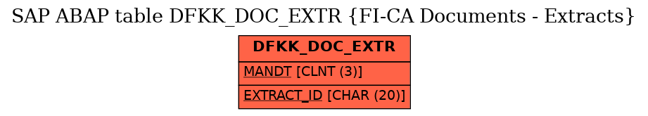 E-R Diagram for table DFKK_DOC_EXTR (FI-CA Documents - Extracts)