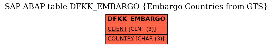 E-R Diagram for table DFKK_EMBARGO (Embargo Countries from GTS)