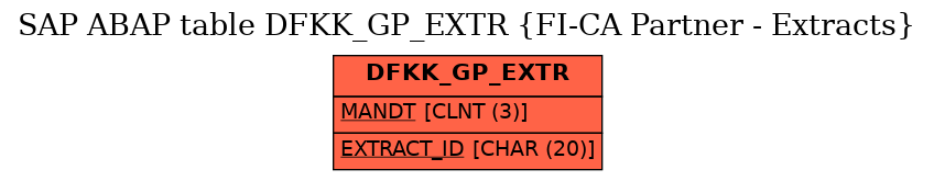 E-R Diagram for table DFKK_GP_EXTR (FI-CA Partner - Extracts)