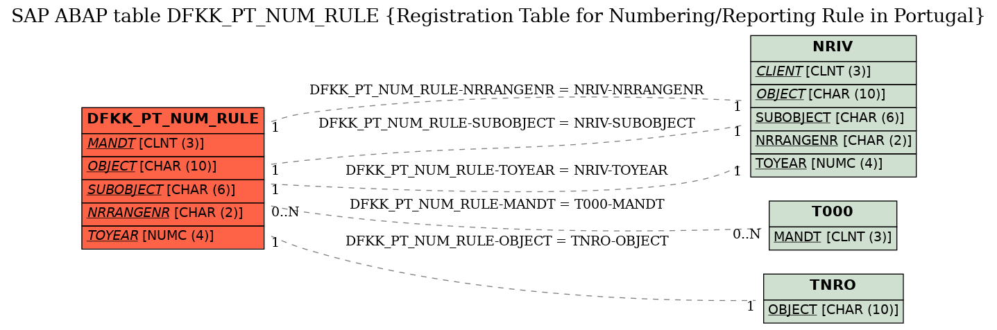 E-R Diagram for table DFKK_PT_NUM_RULE (Registration Table for Numbering/Reporting Rule in Portugal)