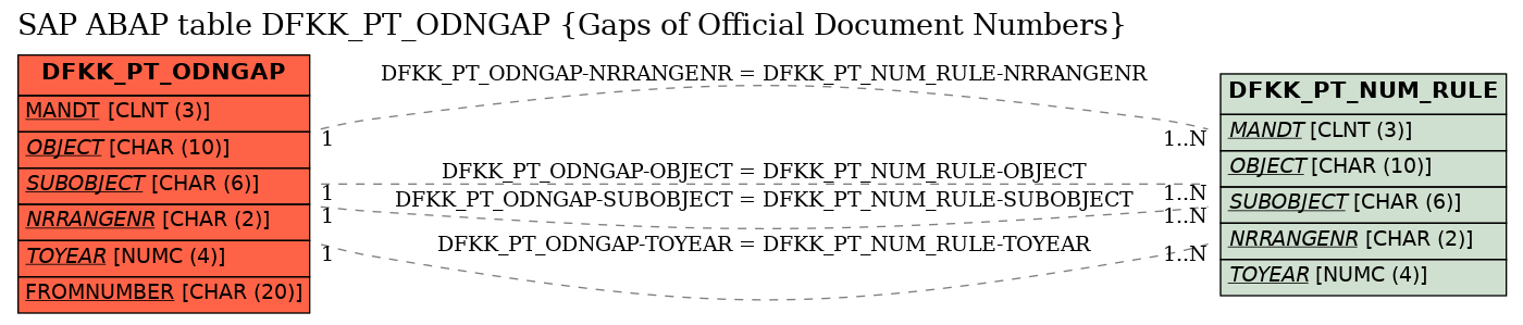 E-R Diagram for table DFKK_PT_ODNGAP (Gaps of Official Document Numbers)