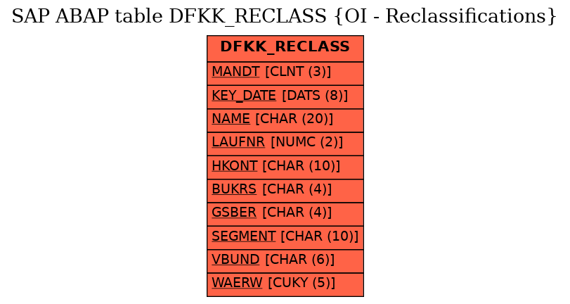 E-R Diagram for table DFKK_RECLASS (OI - Reclassifications)