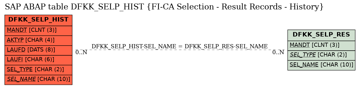 E-R Diagram for table DFKK_SELP_HIST (FI-CA Selection - Result Records - History)
