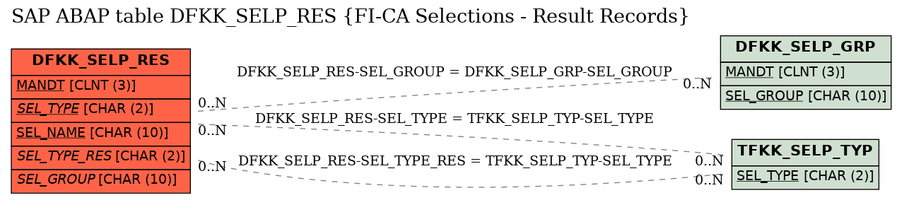 E-R Diagram for table DFKK_SELP_RES (FI-CA Selections - Result Records)