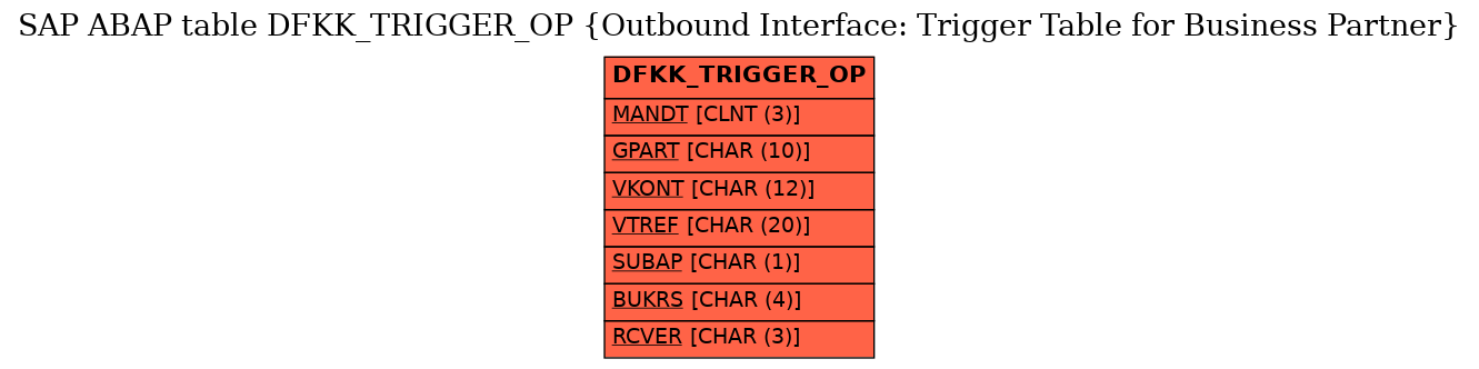 E-R Diagram for table DFKK_TRIGGER_OP (Outbound Interface: Trigger Table for Business Partner)