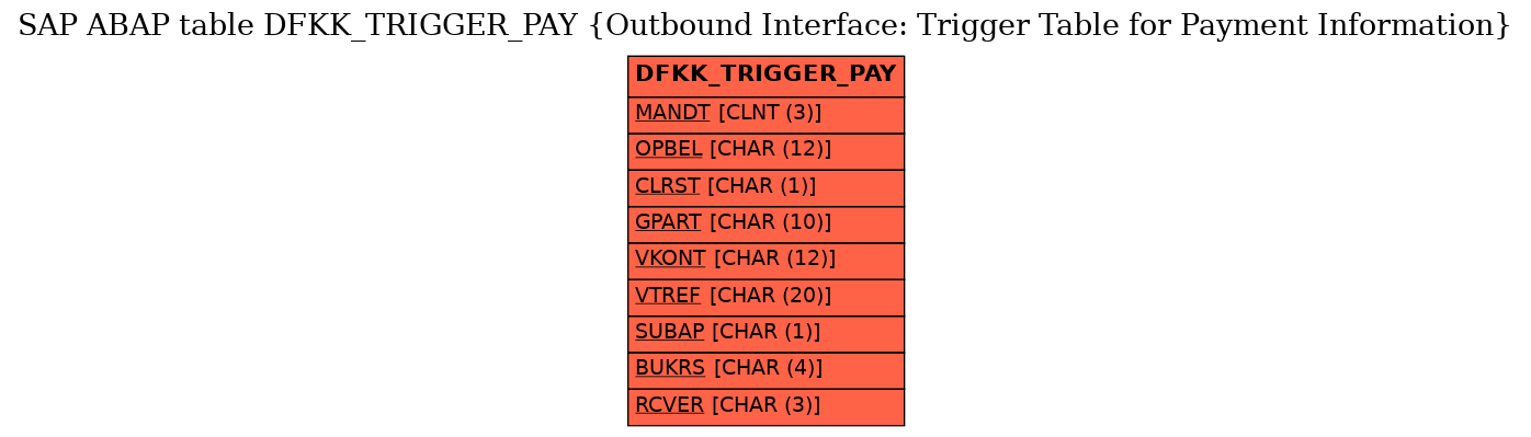 E-R Diagram for table DFKK_TRIGGER_PAY (Outbound Interface: Trigger Table for Payment Information)