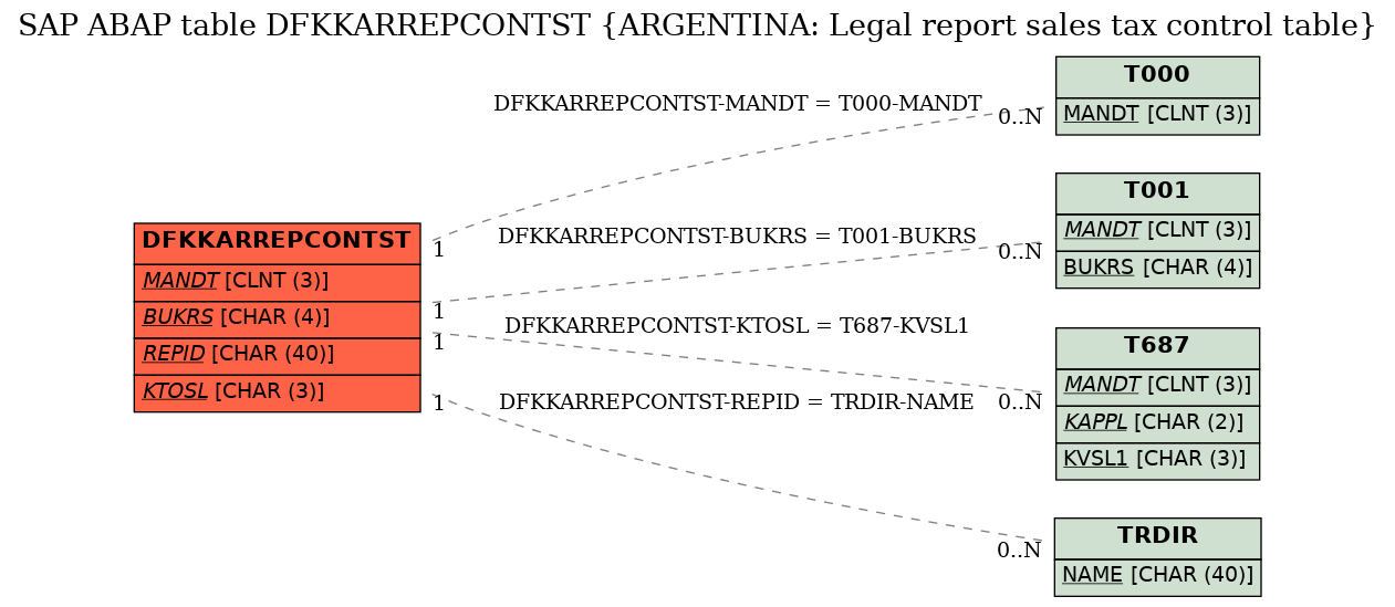 E-R Diagram for table DFKKARREPCONTST (ARGENTINA: Legal report sales tax control table)