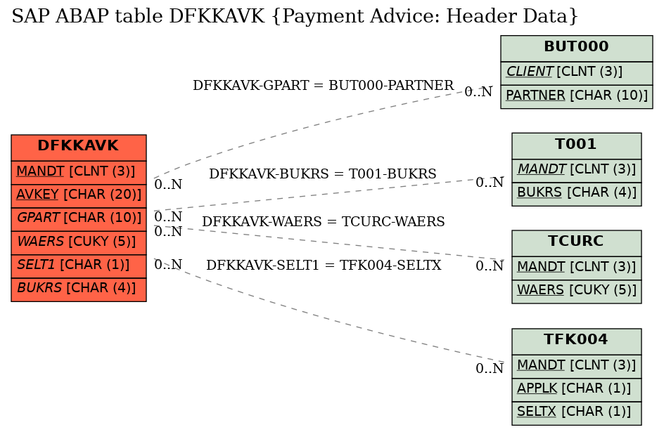 E-R Diagram for table DFKKAVK (Payment Advice: Header Data)