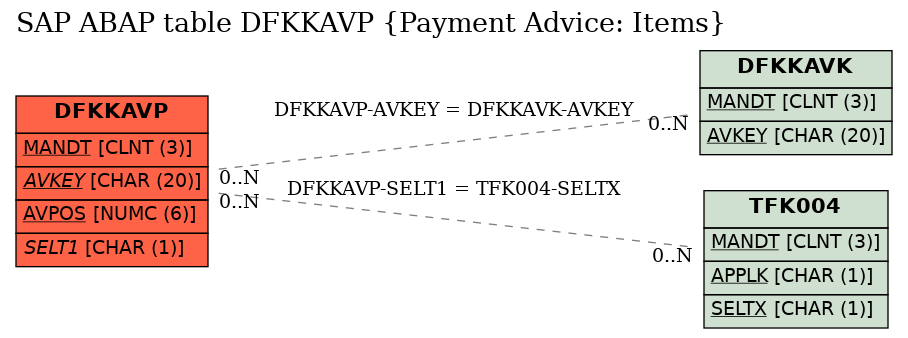 E-R Diagram for table DFKKAVP (Payment Advice: Items)