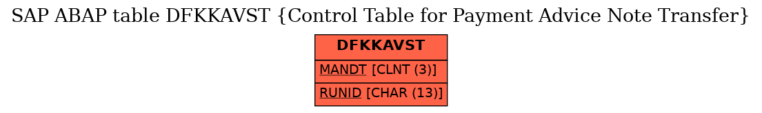 E-R Diagram for table DFKKAVST (Control Table for Payment Advice Note Transfer)