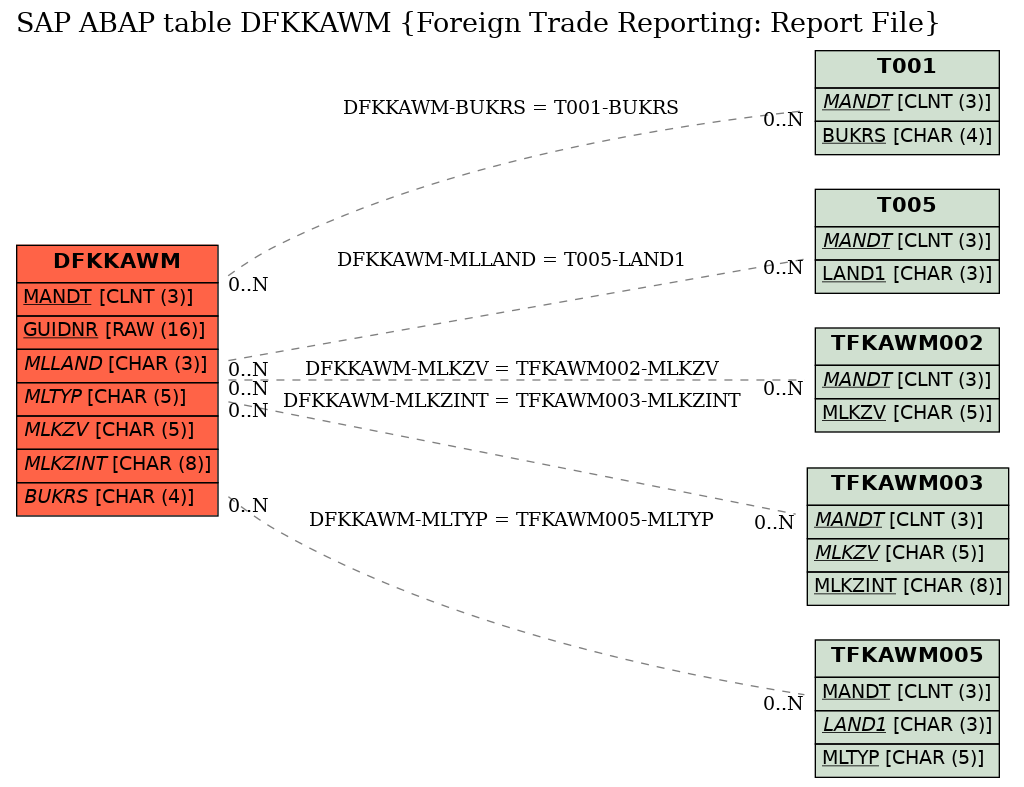 E-R Diagram for table DFKKAWM (Foreign Trade Reporting: Report File)