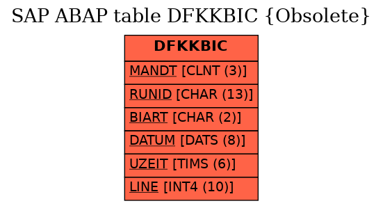 E-R Diagram for table DFKKBIC (Obsolete)