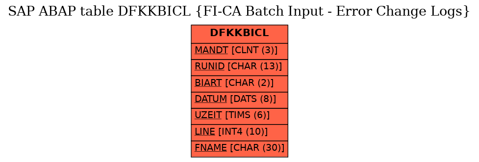 E-R Diagram for table DFKKBICL (FI-CA Batch Input - Error Change Logs)