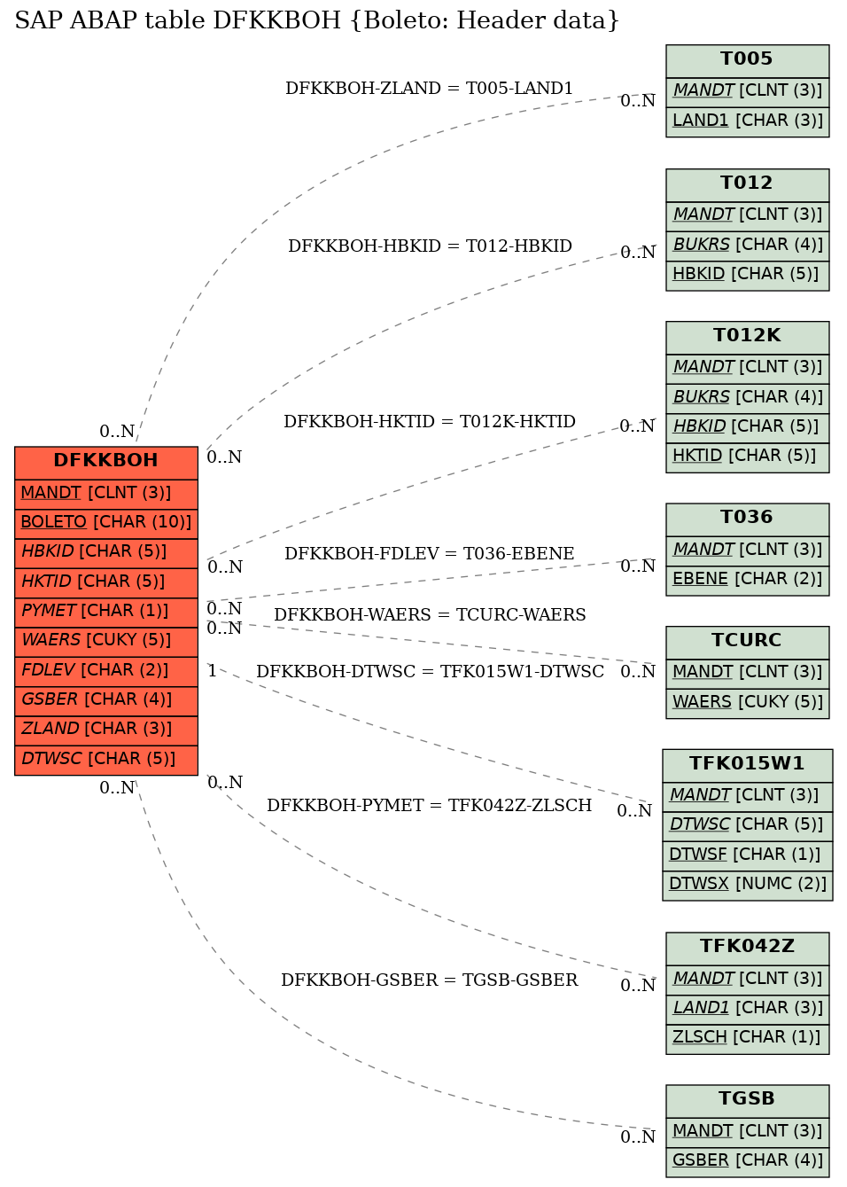 E-R Diagram for table DFKKBOH (Boleto: Header data)