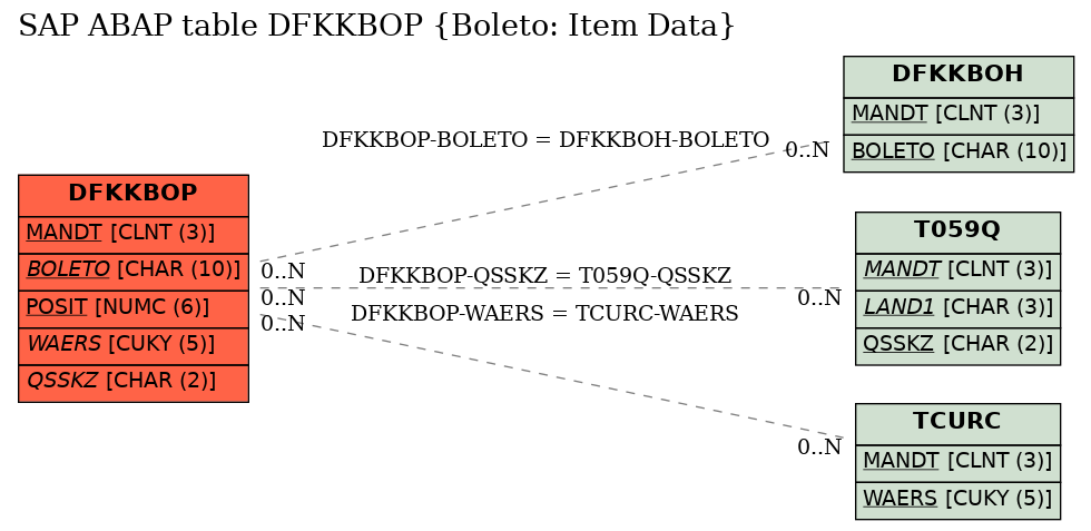 E-R Diagram for table DFKKBOP (Boleto: Item Data)
