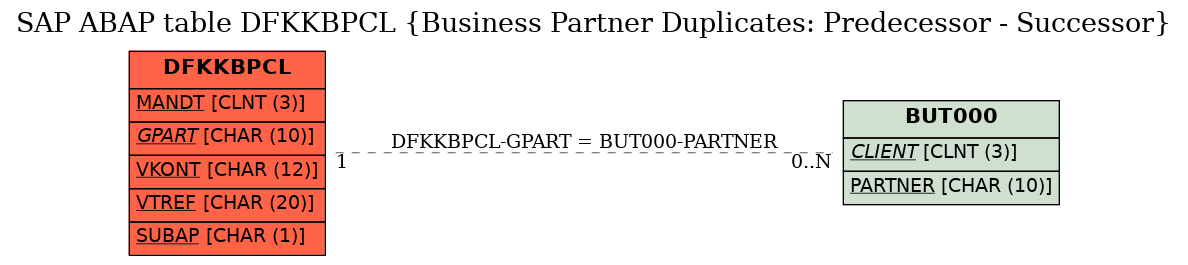 E-R Diagram for table DFKKBPCL (Business Partner Duplicates: Predecessor - Successor)