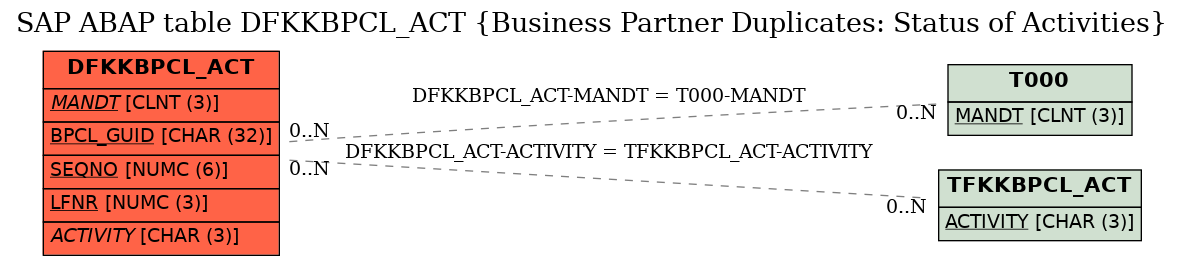 E-R Diagram for table DFKKBPCL_ACT (Business Partner Duplicates: Status of Activities)