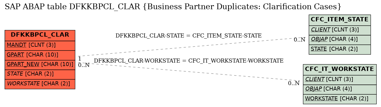 E-R Diagram for table DFKKBPCL_CLAR (Business Partner Duplicates: Clarification Cases)