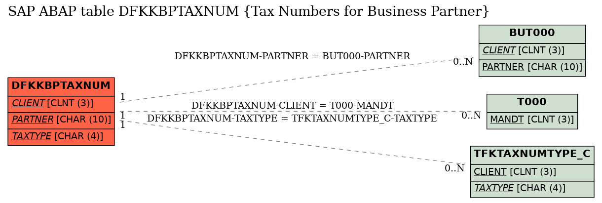 E-R Diagram for table DFKKBPTAXNUM (Tax Numbers for Business Partner)