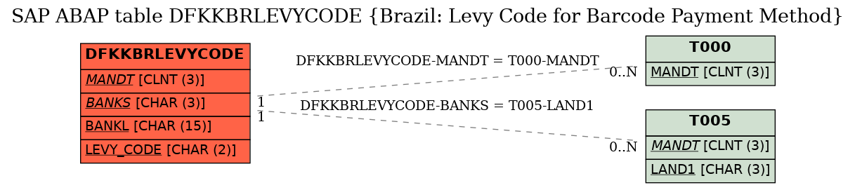 E-R Diagram for table DFKKBRLEVYCODE (Brazil: Levy Code for Barcode Payment Method)