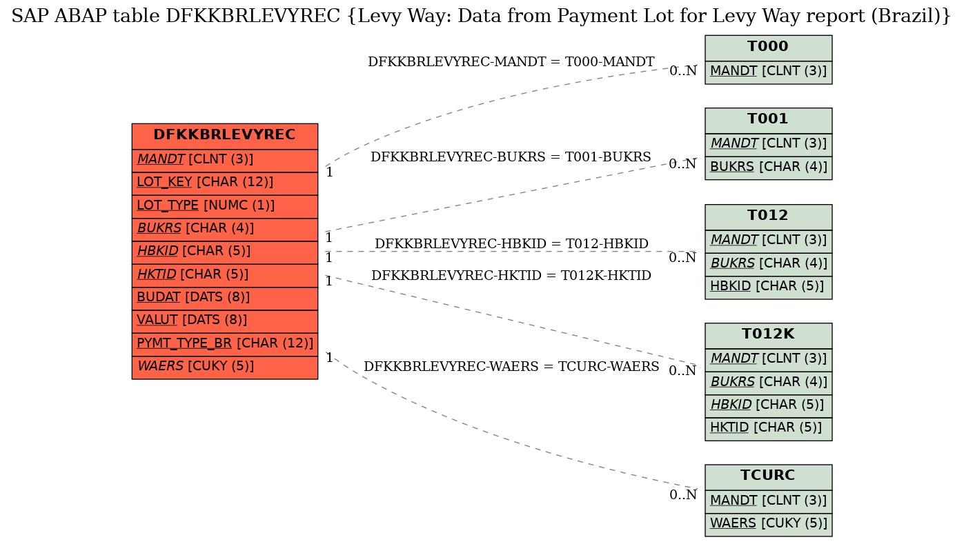 E-R Diagram for table DFKKBRLEVYREC (Levy Way: Data from Payment Lot for Levy Way report (Brazil))