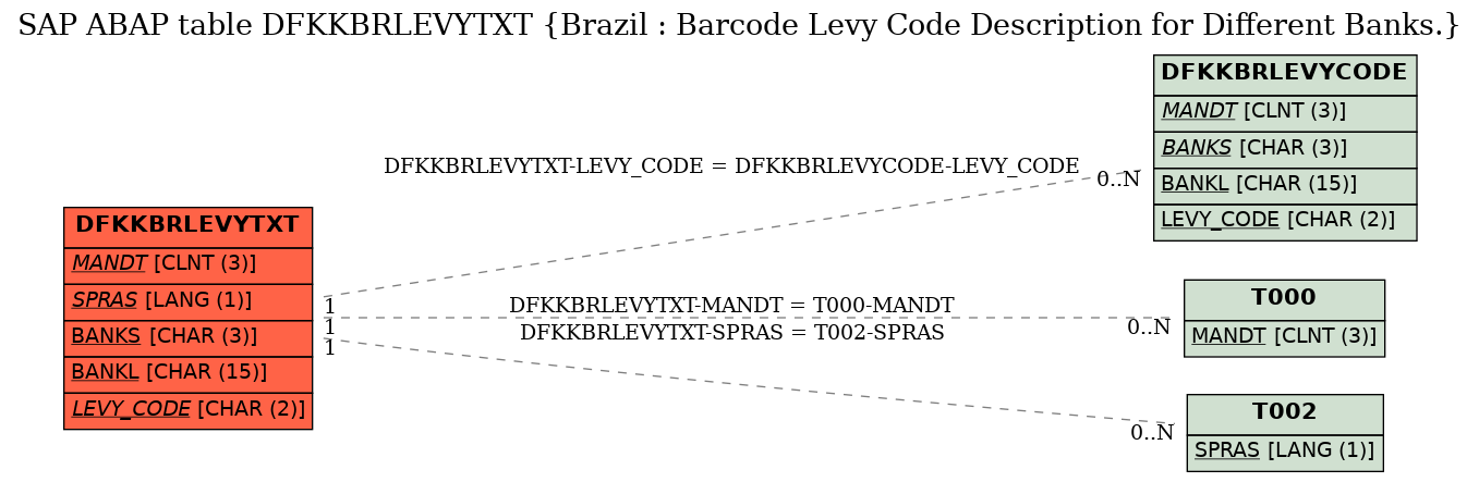 E-R Diagram for table DFKKBRLEVYTXT (Brazil : Barcode Levy Code Description for Different Banks.)