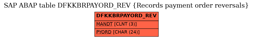 E-R Diagram for table DFKKBRPAYORD_REV (Records payment order reversals)