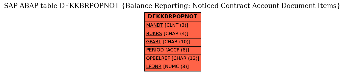 E-R Diagram for table DFKKBRPOPNOT (Balance Reporting: Noticed Contract Account Document Items)